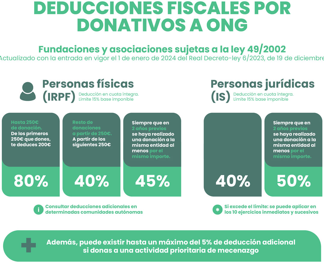 deducciones-fiscales-por-donativos-a-ong
